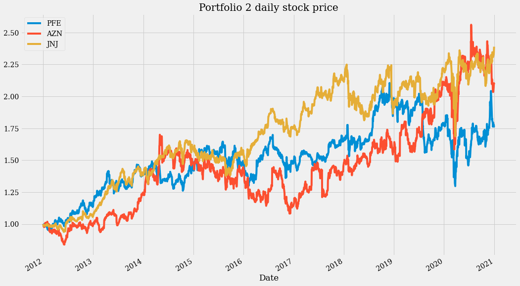 Portfolio 2 daily stock price