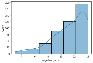 Cognitive test score histogram