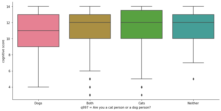 Pet preferences and cognitive score relationship (boxplot)