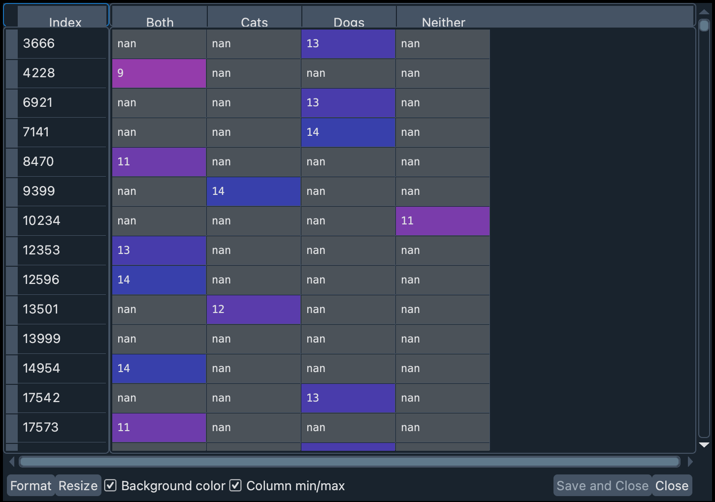 Pet preferences pivot table for ANOVA analysis.