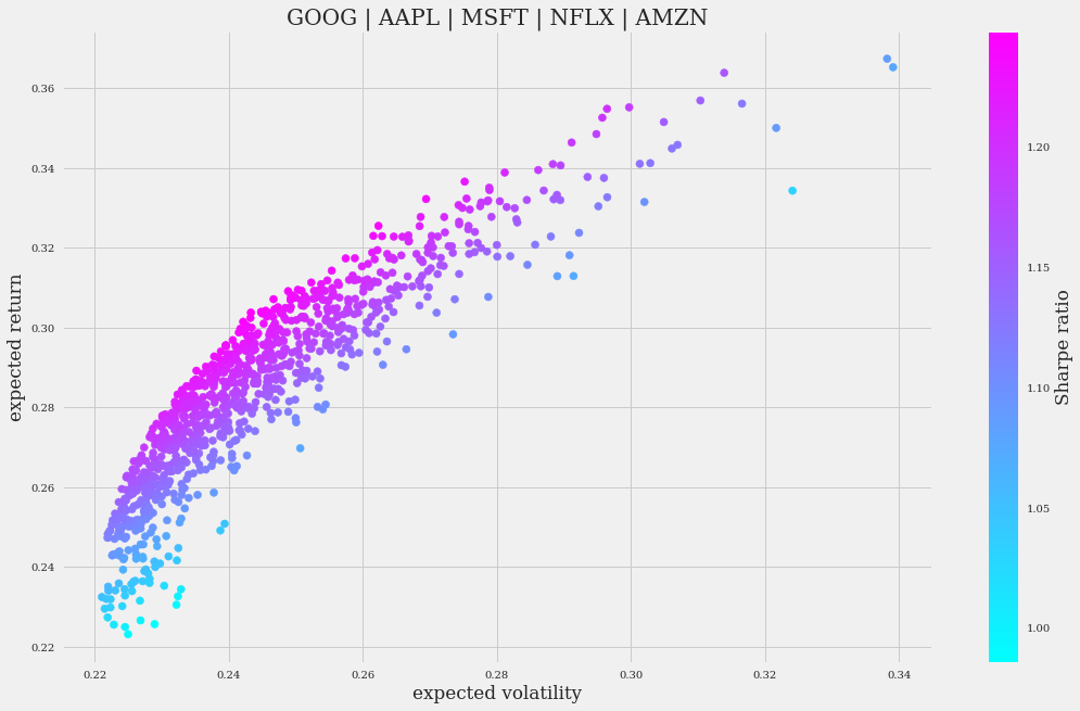 Portfolio 1 Monte Carlo Sharpe simulation scatter plot