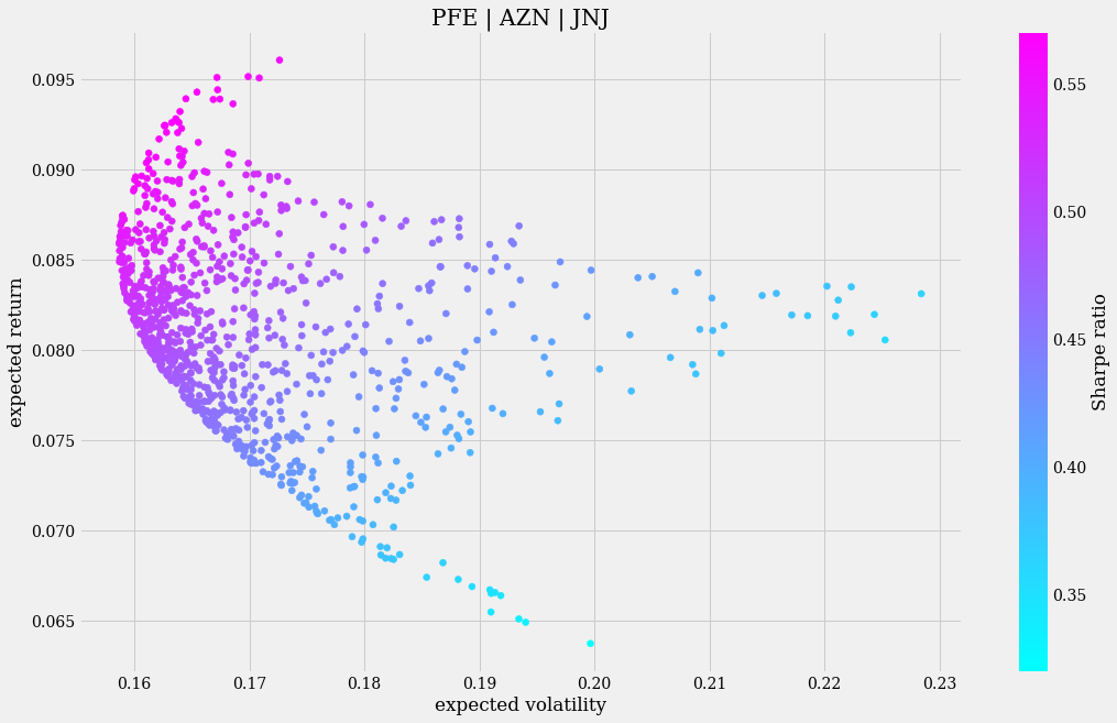 Portfolio 2 Monte Carlo Sharpe simulation scatter plot