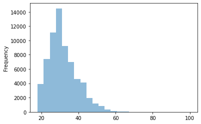 Age histogram with Pandas