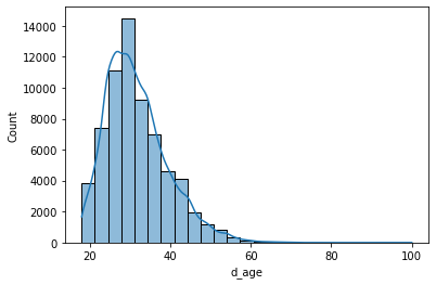 Age histogram with Seaborn