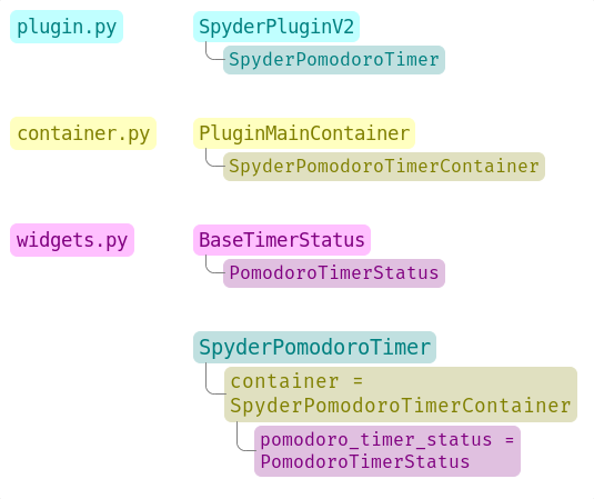 Basic structure of Pomodoro Timer Spyder plugin.